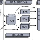 데이터웨어하우스(D/W)의 구조 이미지