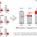 KT, 3분기 영업익 4.3%↑…“비통신 덕분” 이미지