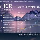 증권 신용평가사의 CJ CGV 업황 추정과 삼각메트릭스 ( 부채상환능력 영업이익률 자본이익률 ) 이미지