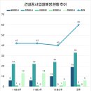 영천고등학교 그린스마트스쿨조성 부대토목공사 | 조달청 시설공사 입찰동향 (24.12.2. - 24.12.6.)