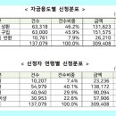 특례보금자리론, 3040세대 비율 70%...흥행 벌써 &#39;시들시들&#39; 우려도 이미지