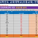 ＜2026학년도 교육대학교(초등교육) 수시.정시 전형 계획안 정리＞ 이미지