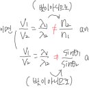 스넬의 법칙에서 질문입니다. 이미지