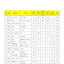 [모아] 9월27일 뮤직뱅크 투모로우바이 투게더 연준 순위 이미지