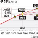 세계인구 80억 돌파… 한국은 합계출산율 0.7명 ‘암울’ 이미지