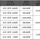 책임보험 미가입시 과태료 표 이미지