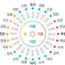 《청명(淸明) 한식(寒食) 이야기》 이미지