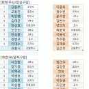 LG vs 삼성, 롯데 vs KIA 우천취소, 잠실 문학경기 라인업 이미지