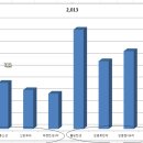 천안 주유동 24평대 가격추이와 매매가 대비 전세비율 이미지