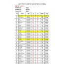 [11월 12일] 시즌2 - 제9회 토요일 수원 조기탁구리그 공지[장소변경] 이미지