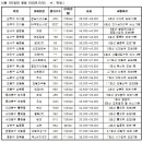 서울에서 30평형대 3억선으로 갈아 타기 가능 이미지