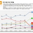 차기 대선 후보 지지율 이미지