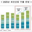 보건산업