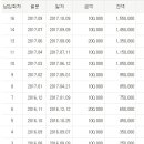 주택청약종합저축을 가입해서 작년 6월 말부터 넣고 있는데. 제가 넣고 있는 금액보다 납입인정금액이 매우 적네요. 이거 그대로 유지해도 괜찮을까요? 이미지