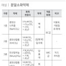 소방시설관리사_약제화학_소화이론과 소화약제_예상문제 19 이미지