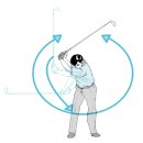 골프 스윙의 기본인 원심력과 스윙 궤도 이미지