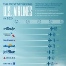 미국 소비자가 선정한 2024년 최고 항공사 이미지