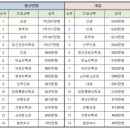 가수 상위 1퍼 77명 평균 연봉 46억 배우 상위 1퍼 169명 평균 연봉22억 이미지