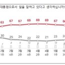 李대통령 국정지지율 53%…정청래 21%, 김민석 19% 접전 이미지