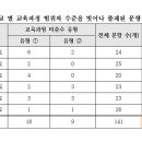 인천·경기 중학교 수학문제 19% 교육과정 벗어나...고등학교 문제도 출제 이미지