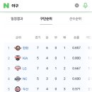 한화이글스가 이번시즌 처음으로 1위를 차지합니다! 이미지