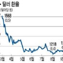 (주식)원,달러 5일 연속 하락 이미지