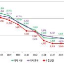 6월 원거리·근거리 해상 수출입 운송비 모두 하락 이미지