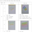색채 명상을 통해 본 회기별 변화 이미지