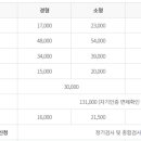 한국교통안전공단 대전자동차검사소