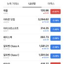 미국 주식 나스닥 시가총액 순위 TOP10(애플, 엔비디아 : 하락장일 때 매수하는 자가 일류다, 테슬라의 S&P500 편입 실패) 이미지