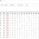한화 퓨처스 외야수 5월 29일까지 성적 이미지