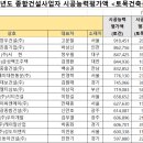 (주)신동아이엔지