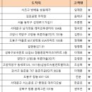 7/9 (토) 광주오포 신현식당 (14콜) 이미지