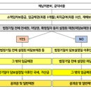 화정천서로1 네이버블로그