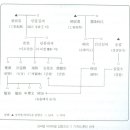 성씨별 하회마을 입향조 이미지