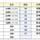 ﻿증가세인 전세사기 피해...대전, 수도권 이어 두번째로 많아 이미지