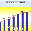 포항시 인구 `쑥쑥` 꾸준한 증가세 이미지