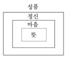 940526_화공_07_정전입문_(교리도3_진공묘유의 수행문) 이미지