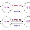 FX마진 거래 방식 이미지