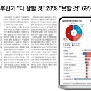 &#39;윤 대통령 잘한 일&#39; 묻자 74%가 &#39;없다&#39; 또는 &#39;모르겠다&#39; 이미지