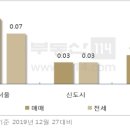 12ㆍ16 ‘충격’…서울 재건축 17주만에 하락 전환 이미지