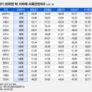 살기좋은 지역 톱30 보니…서울 아닌 이곳에 몰려 있었네 이미지