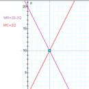 왜 한계수입과 한계비용이 같아져야(MR=MC) 이윤 극대화인가-수리적 접근 이미지