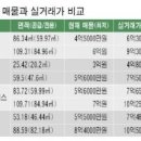 세종시와 과천시 부동산 시세, 천당과 지옥 이미지