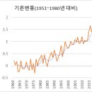 정말로 심각한 지구 평균기온 상승 이미지