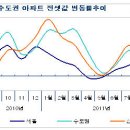 세계 금융시장 불안, 서울 재건축시장 하락세로 전환 이미지