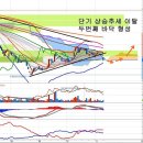 삼성중공업(010140) - 이재용 부회장 방문과 두번째 바닥 이미지