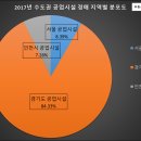 수도권 공업시설 월 별 경매 물건 수 (1997년 ~ 2017년 7월) 제 2탄 이미지