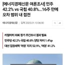 [에너지경제신문 여론조사] 민주 42.2% vs 국힘 40.8%…16주 만에 오차 범위 내 접전 이미지