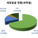 세무법인세원 - 창원시 의창구 원이대로 259 | 세무법인세원